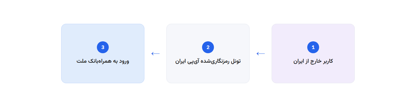 مسیر اتصال: کاربر خارج از ایران، تونل رمزنگاری‌شده آی‌پی ایران، ورود به همراه‌بانک ملت