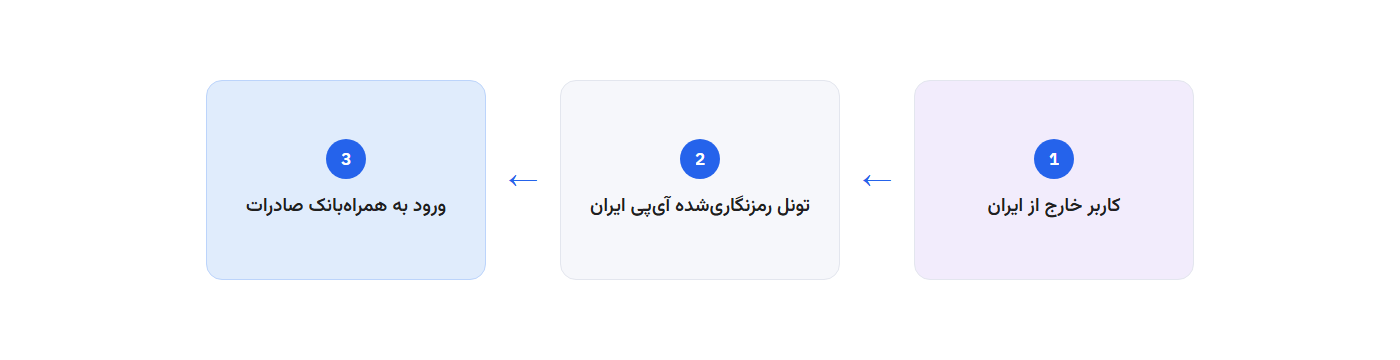 مسیر اتصال: کاربر خارج از ایران، تونل رمزنگاری‌شده آی‌پی ایران، ورود به همراه‌بانک صادرات