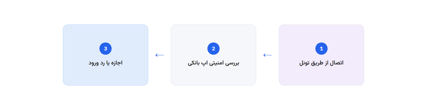 مسیر: اتصال از طریق تونل، بررسی امنیتی اپلیکیشن بانکی، اجازه یا رد ورود