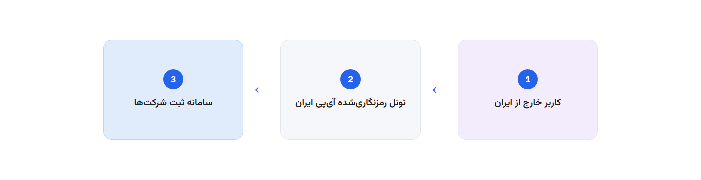 مسیر اتصال: کاربر خارج از ایران، تونل رمزنگاری‌شده آی‌پی ایران، سامانه ثبت شرکت‌ها